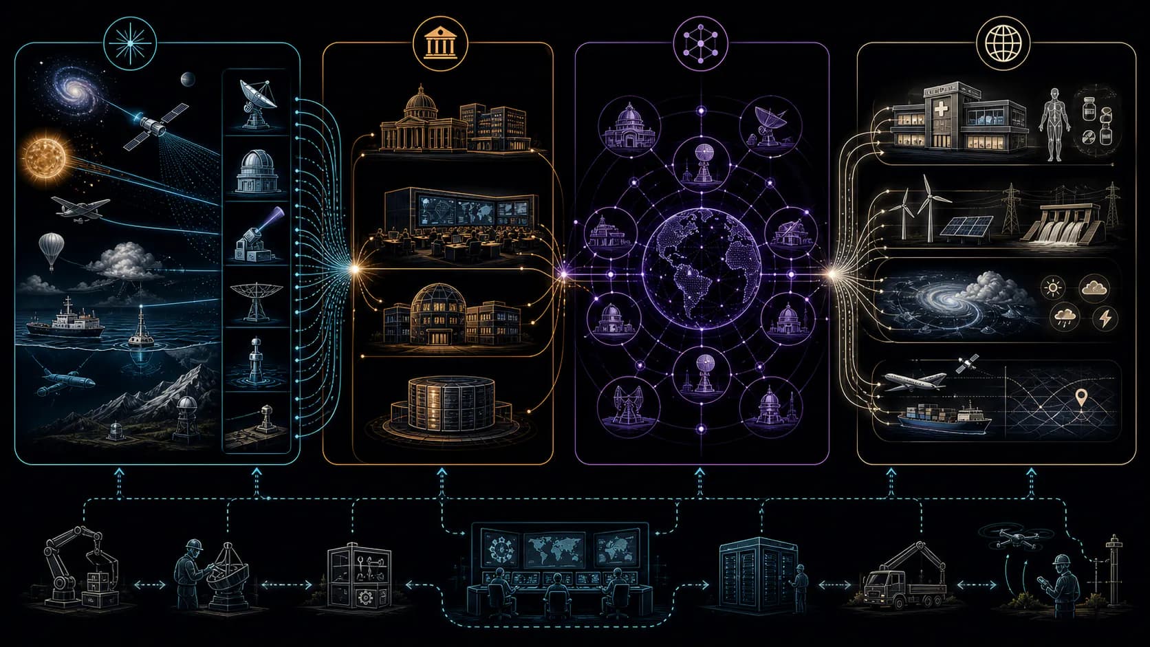 Observatories and field instruments feed institutions and verification networks that support medicine, energy, forecasting, and navigation.
